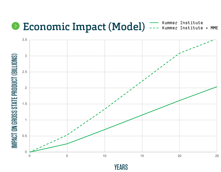 Image showing economic impact model of Kummer Institute MME